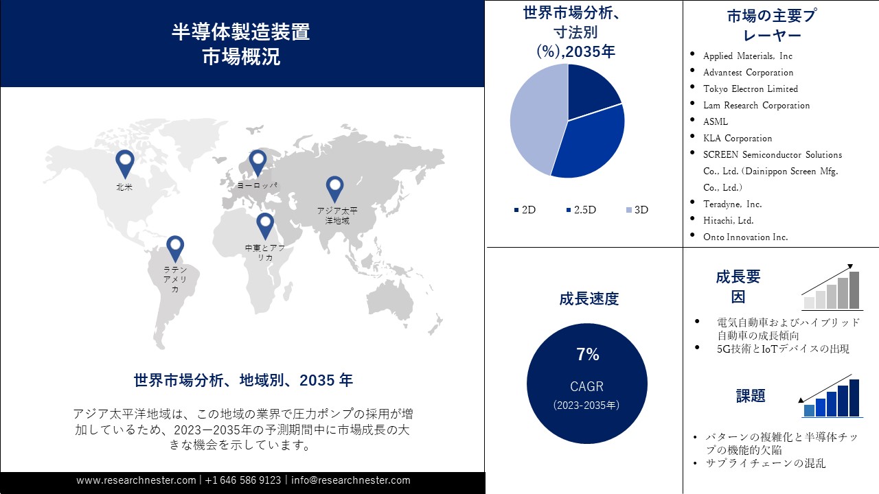 Semiconductor Manufacturing Equipment Market